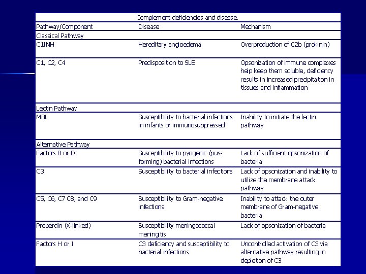 Pathway/Component Classical Pathway C 1 INH Complement deficiencies and disease. Disease Mechanism Hereditary angioedema