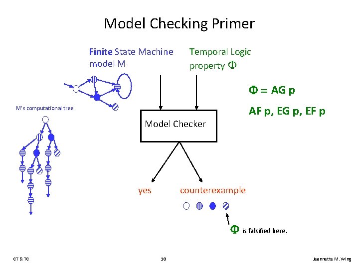 Model Checking Primer Finite State Machine model M Temporal Logic property F AG p