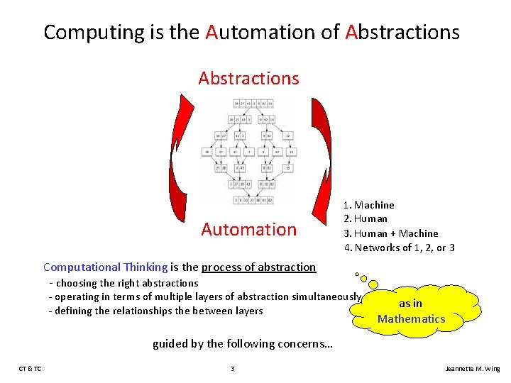 Computing is the Automation of Abstractions Automation 1. Machine 2. Human 3. Human +