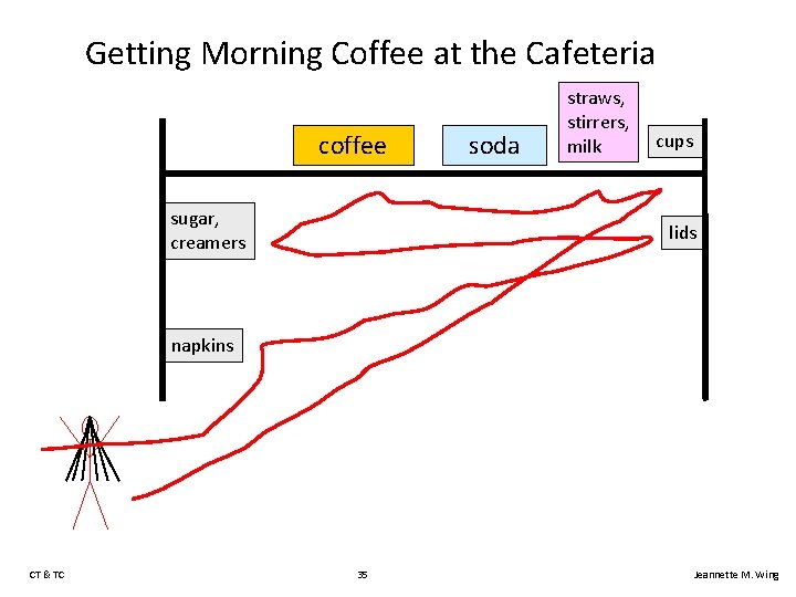 Getting Morning Coffee at the Cafeteria coffee sugar, creamers soda straws, stirrers, milk cups
