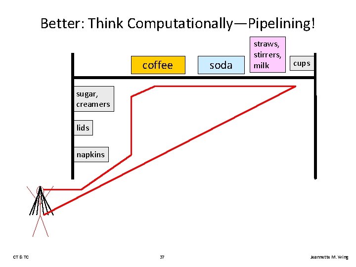 Better: Think Computationally—Pipelining! coffee soda straws, stirrers, milk cups sugar, creamers lids napkins CT