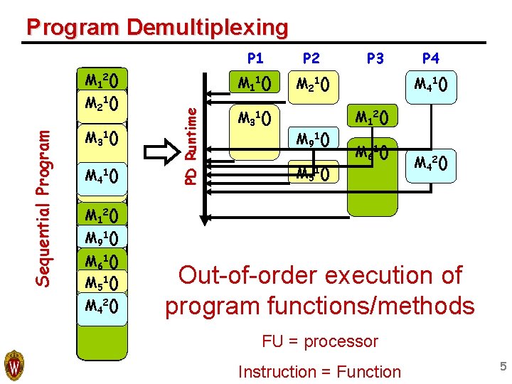 Program Demultiplexing Sequential Program M 21() M 31() M 41() PD Runtime M 12() Program Demultiplexing Sequential Program M 21() M 31() M 41() PD Runtime M 12()