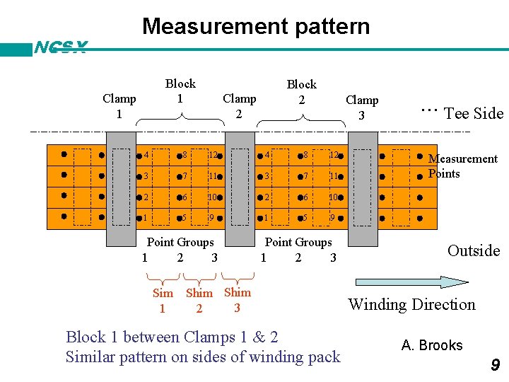 Measurement pattern NCSX Block 1 Clamp 1 Block 2 Clamp 3 4 8 12