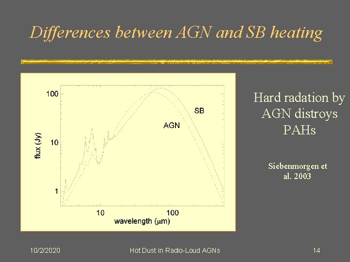 Differences between AGN and SB heating Hard radation by AGN distroys PAHs Siebenmorgen et