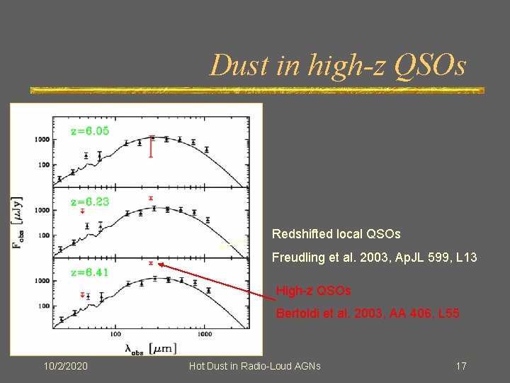 Dust in high-z QSOs Redshifted local QSOs Freudling et al. 2003, Ap. JL 599,