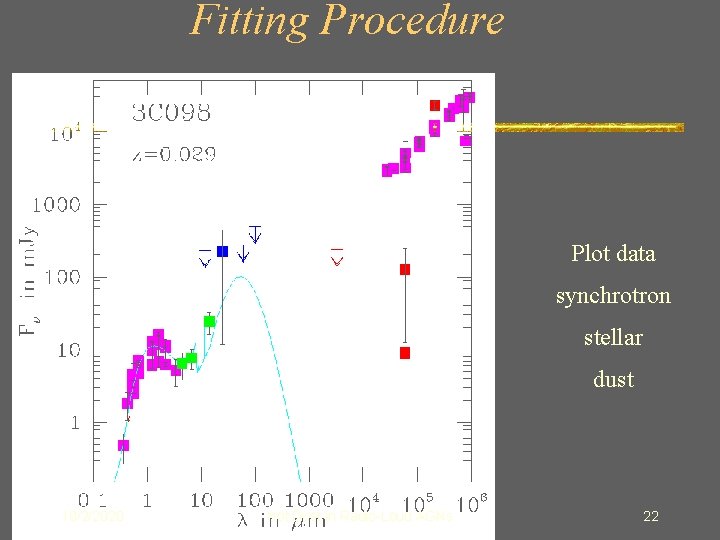 Fitting Procedure Plot data synchrotron stellar dust 10/2/2020 Hot Dust in Radio-Loud AGNs 22