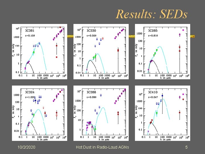 Results: SEDs 10/2/2020 Hot Dust in Radio-Loud AGNs 5 