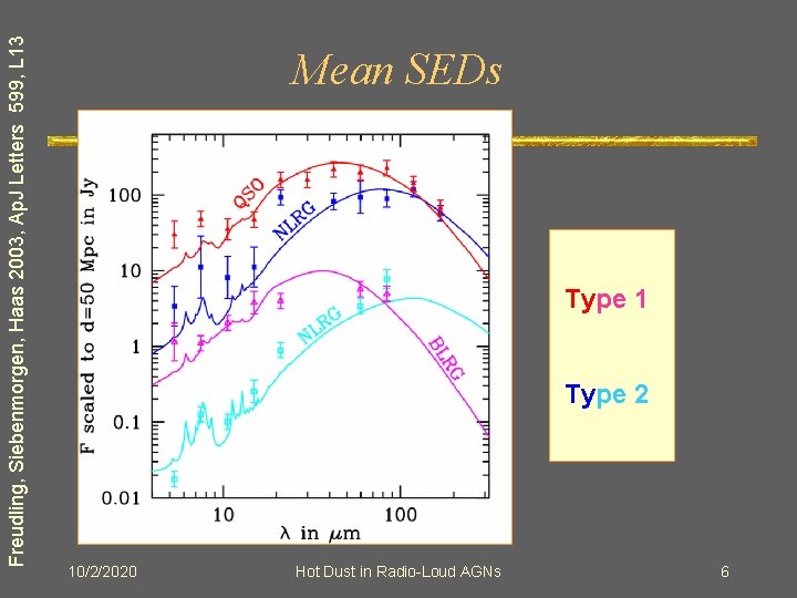 Freudling, Siebenmorgen, Haas 2003, Ap. J Letters 599, L 13 Mean SEDs Type 1