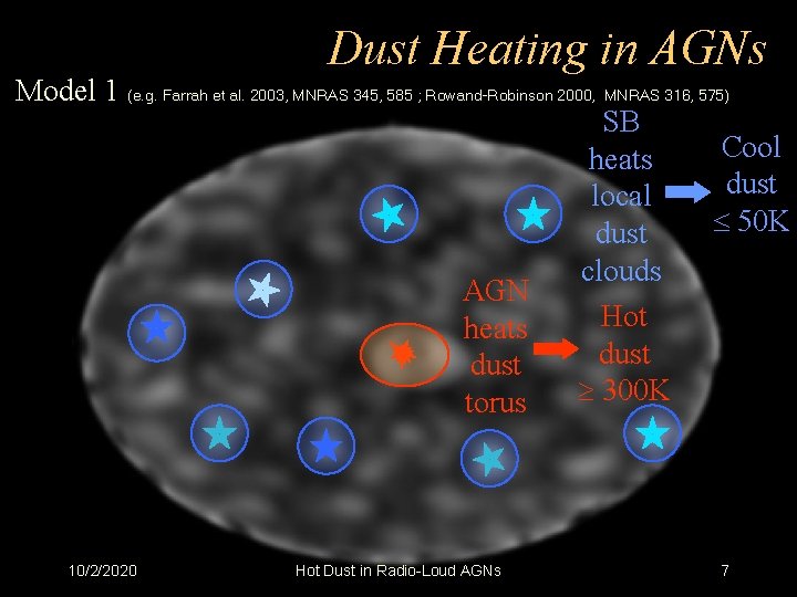 Dust Heating in AGNs Model 1 (e. g. Farrah et al. 2003, MNRAS 345,