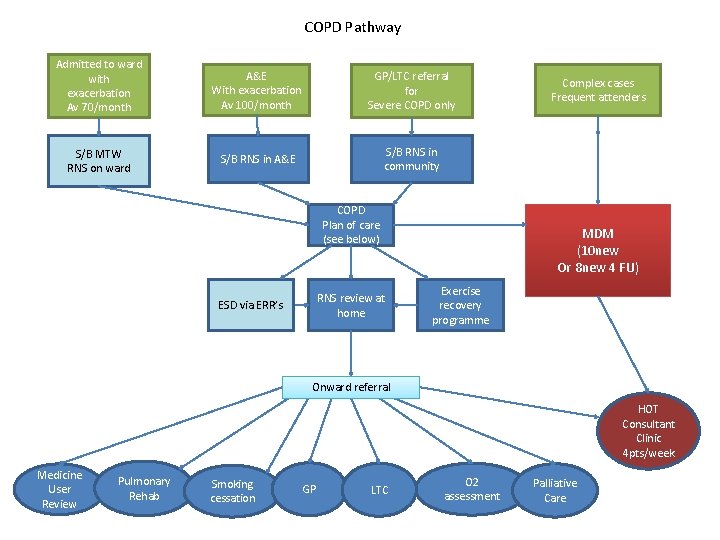 COPD Pathway Admitted to ward with exacerbation Av 70/month A&E With exacerbation Av 100/month