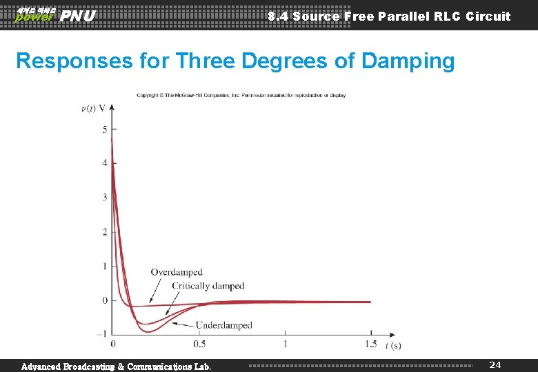 세계로 미래로 power PNU 8. 4 Source Free Parallel RLC Circuit Responses for Three