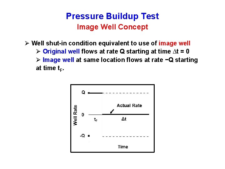 Pressure Buildup Test Image Well Concept Ø Well shut-in condition equivalent to use of