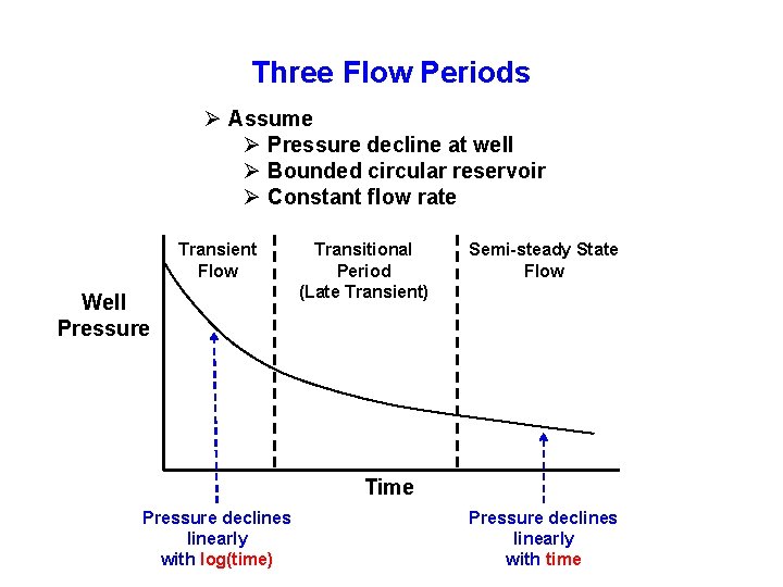 Three Flow Periods Ø Assume Ø Pressure decline at well Ø Bounded circular reservoir