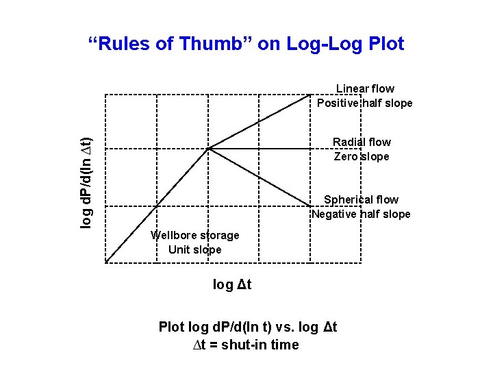 “Rules of Thumb” on Log-Log Plot Linear flow Positive half slope log d. P/d(ln