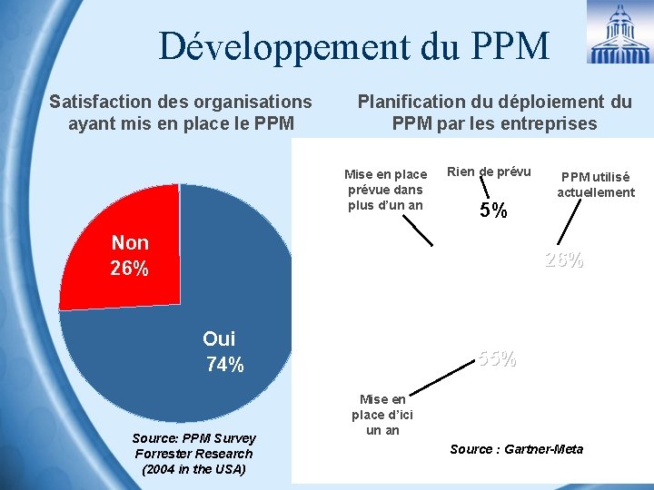 Développement du PPM Satisfaction des organisations ayant mis en place le PPM Planification du