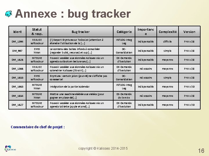 Annexe : bug tracker Ident Statut & resp. Catégorie Importanc e Complexité Version DM_1594