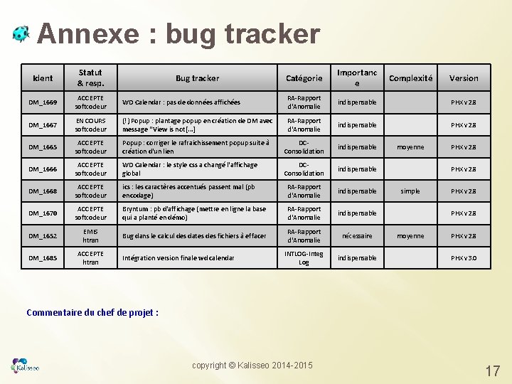 Annexe : bug tracker Ident Statut & resp. Catégorie Importanc e DM_1669 ACCEPTE softcodeur