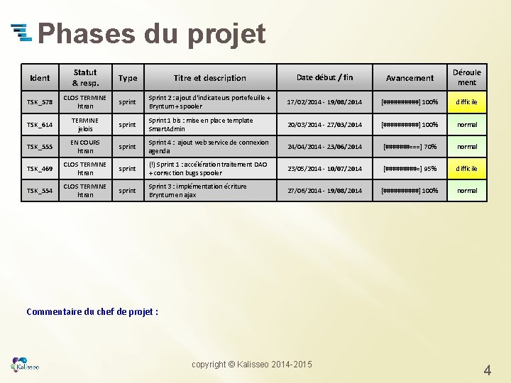 Phases du projet Ident Statut & resp. Type Titre et description Date début /