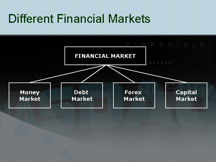 Different Financial Markets FINANCIAL MARKET Money Market Debt Market Forex Market Capital Market 