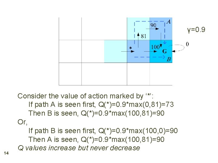 γ=0. 9 14 Consider the value of action marked by ‘*’: If path A