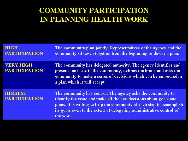 COMMUNITY PARTICIPATION IN PLANNING HEALTH WORK HIGH PARTICIPATION The community plan jointly. Representatives of