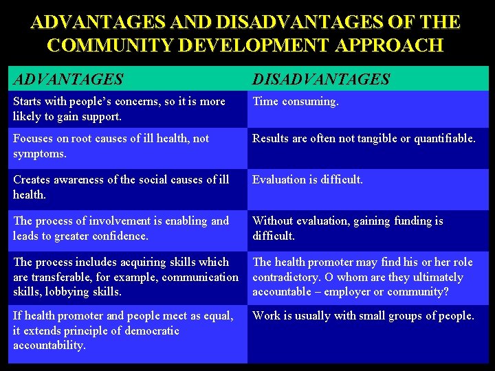 ADVANTAGES AND DISADVANTAGES OF THE COMMUNITY DEVELOPMENT APPROACH ADVANTAGES DISADVANTAGES Starts with people’s concerns,