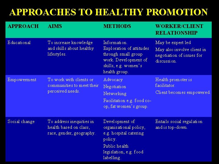 APPROACHES TO HEALTHY PROMOTION APPROACH AIMS METHODS WORKER/CLIENT RELATIONSHIP Educational To increase knowledge and