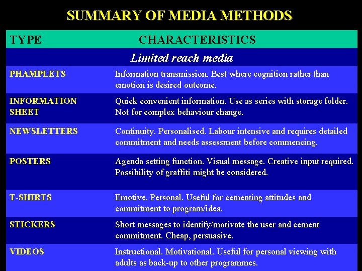 SUMMARY OF MEDIA METHODS TYPE CHARACTERISTICS Limited reach media PHAMPLETS Information transmission. Best where