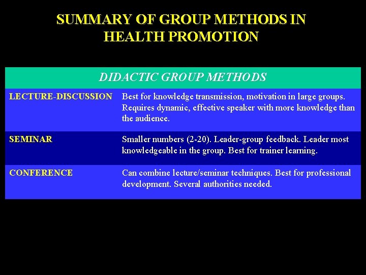 SUMMARY OF GROUP METHODS IN HEALTH PROMOTION DIDACTIC GROUP METHODS LECTURE-DISCUSSION Best for knowledge