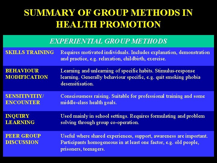 SUMMARY OF GROUP METHODS IN HEALTH PROMOTION EXPERIENTIAL GROUP METHODS SKILLS TRAINING Requires motivated