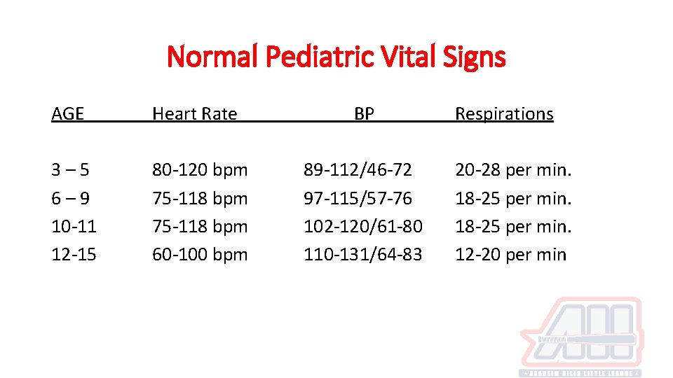 Normal Pediatric Vital Signs AGE Heart Rate BP 3– 5 6– 9 10 -11