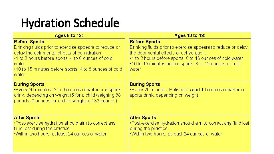 Hydration Schedule Ages 6 to 12: Ages 13 to 18: Before Sports Drinking fluids