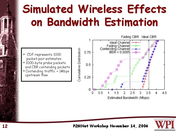 Simulated Wireless Effects on Bandwidth Estimation • CDF represents 1000 packet-pair estimates • 1000