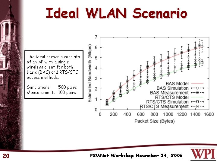 Ideal WLAN Scenario The ideal scenario consists of an AP with a single wireless