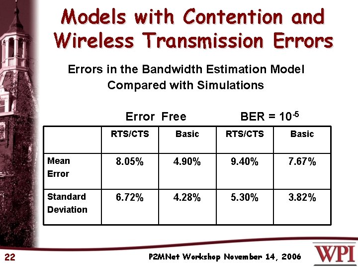 Models with Contention and Wireless Transmission Errors in the Bandwidth Estimation Model Compared with