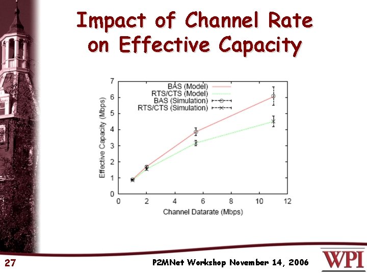 Impact of Channel Rate on Effective Capacity 27 P 2 MNet Workshop November 14,