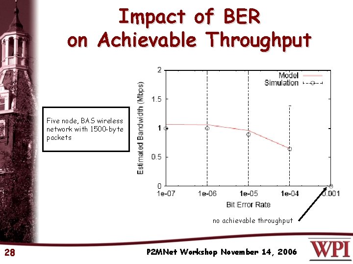 Impact of BER on Achievable Throughput Five node, BAS wireless network with 1500 -byte