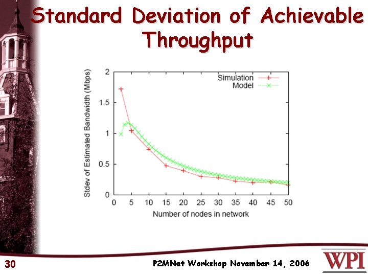 Standard Deviation of Achievable Throughput 30 P 2 MNet Workshop November 14, 2006 