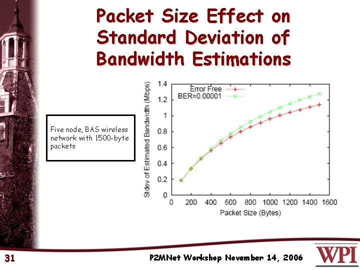 Packet Size Effect on Standard Deviation of Bandwidth Estimations Five node, BAS wireless network