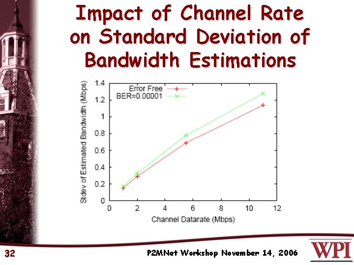 Impact of Channel Rate on Standard Deviation of Bandwidth Estimations 32 P 2 MNet