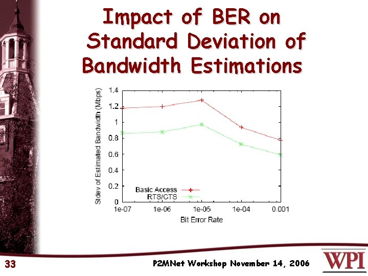 Impact of BER on Standard Deviation of Bandwidth Estimations 33 P 2 MNet Workshop