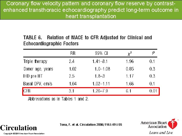 Coronary flow velocity pattern and coronary flow reserve by contrastenhanced transthoracic echocardiography predict long-term