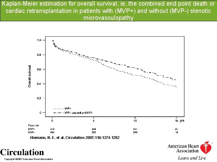 Kaplan-Meier estimation for overall survival, ie, the combined end point death or cardiac retransplantation