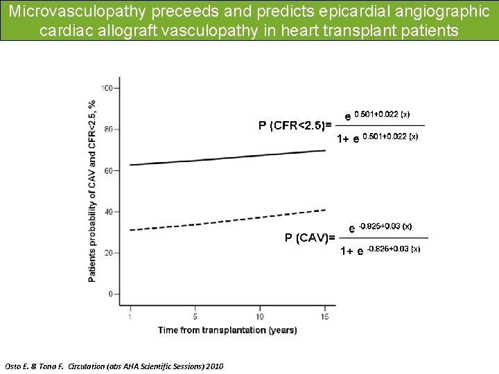 Microvasculopathy preceeds and predicts epicardial angiographic cardiac allograft vasculopathy in heart transplant patients Osto