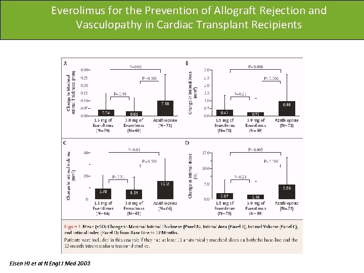 Everolimus for the Prevention of Allograft Rejection and Vasculopathy in Cardiac Transplant Recipients Eisen