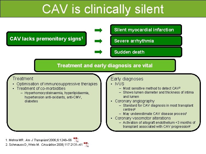 CAV is clinically silent Silent myocardial infarction CAV lacks premonitory signs 1 Severe arrhythmia
