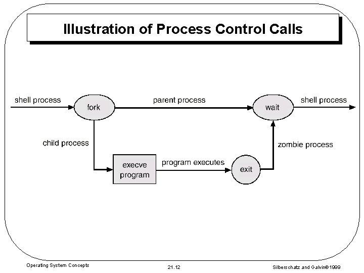 Illustration of Process Control Calls Operating System Concepts 21. 12 Silberschatz and Galvin 1999