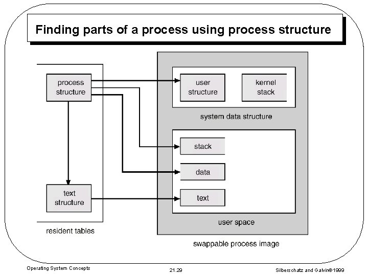 Finding parts of a process using process structure Operating System Concepts 21. 29 Silberschatz