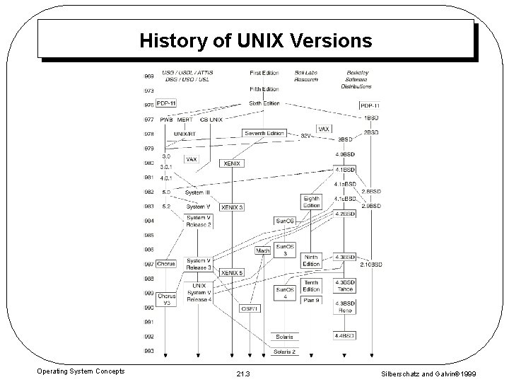 History of UNIX Versions Operating System Concepts 21. 3 Silberschatz and Galvin 1999 