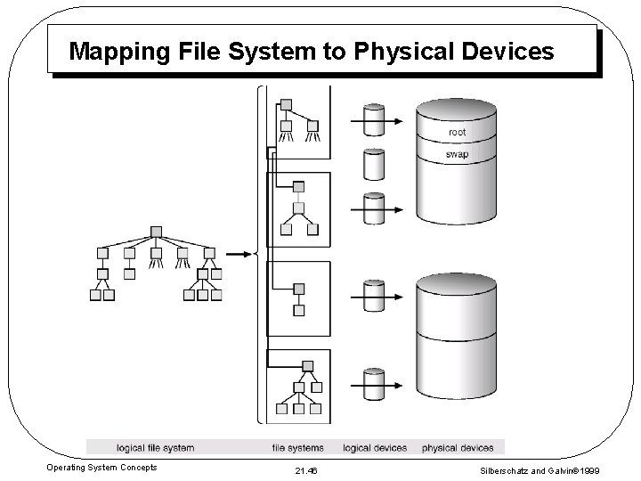 Mapping File System to Physical Devices Operating System Concepts 21. 46 Silberschatz and Galvin